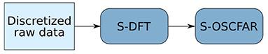 Spiking Neural Network for Fourier Transform and Object Detection for Automotive Radar